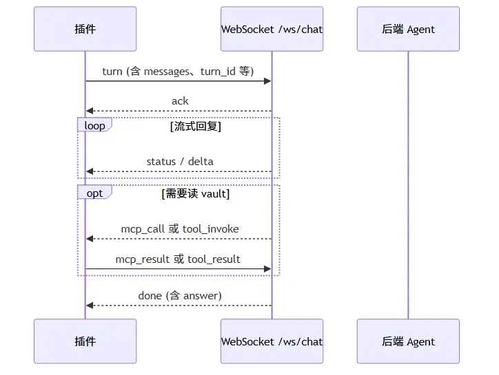 WebSocket 会话时序:插件经 /ws/chat 发送 turn,流式接收 delta,必要时通过 mcp_call / mcp_result 读写 vault,最终 done 返回 answer