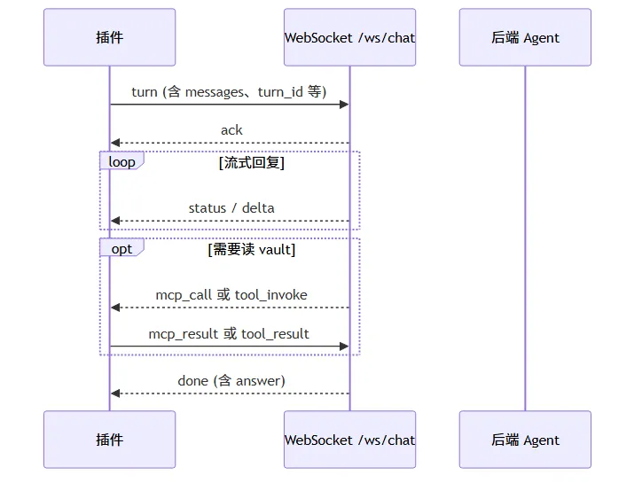 WebSocket 会话时序:插件经 /ws/chat 发送 turn,流式接收 delta,必要时通过 mcp_call / mcp_result 读写 vault,最终 done 返回 answer
